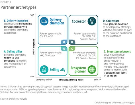 Partner Archetypes Arrow Electronics Strategy Business Hewlett