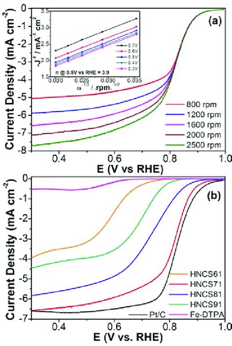 Orr Polarization Curves Of A Hncs At Different Rotations Speed