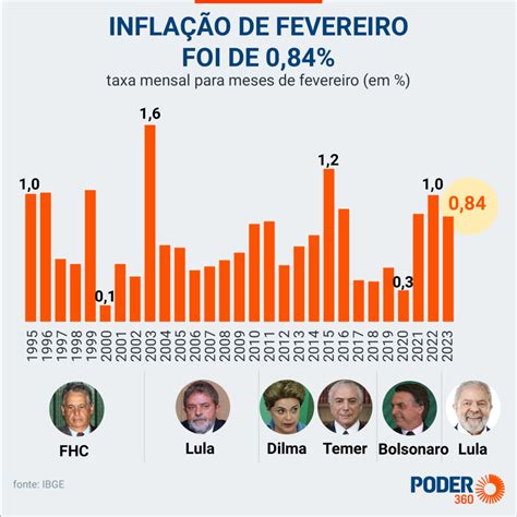 Infla O Em Fevereiro Foi De E Em Meses Acumula