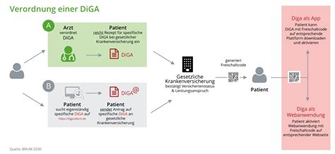 Digitale Gesundheitsanwendungen DiGA KVWL