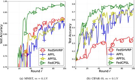 Figure 5 From Toward Fast Personalized Semi Supervised Federated