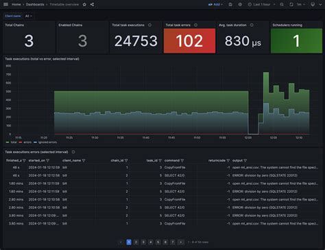 Grafana Dashboard For Pg Timetable Scheduled Jobs CYBERTEC PostgreSQL