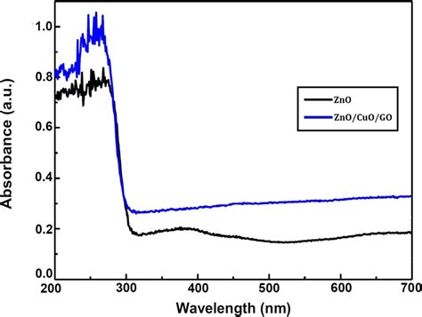 Uv Vis Absorption Spectra Of Zno And Zno Cuo Go Nanophotocatalyst