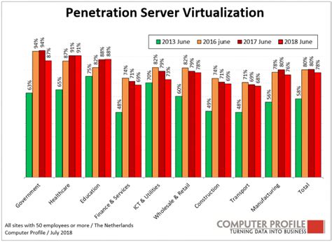 Vmware Further Expands Market Share Server Virtualization Smart Profile