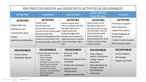 Pmi Process Groups Overview Of The Project Phases