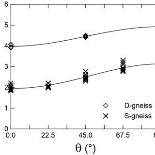 P-wave velocity measurements (symbols) on variously oriented NX... | Download Scientific Diagram