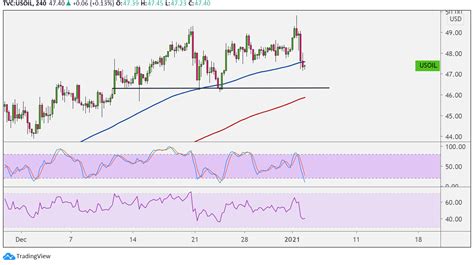 Wti Crude Oil Price Analysis For Jan