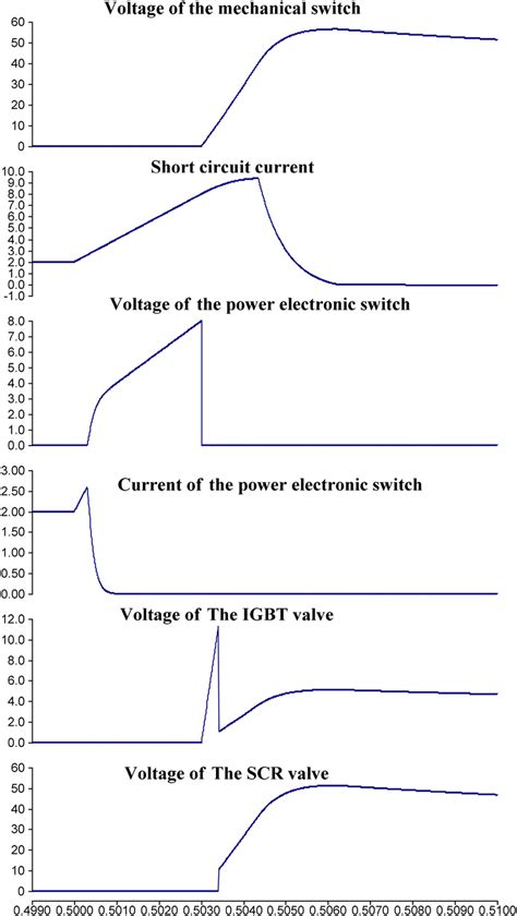 Simulation waveforms of the limiting DC hybrid circuit breaker ...