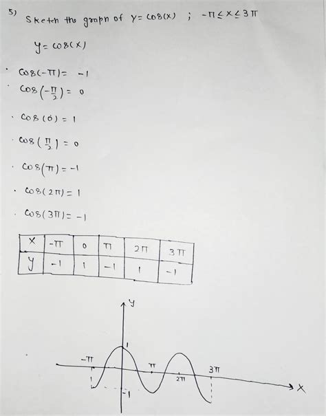 Solved Trigonometry 5 Sketch The Graph Of Y Cos X For It S X