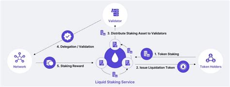 Liquid Staking là gì Tổng quan Liquid Staking mới nhất 2023