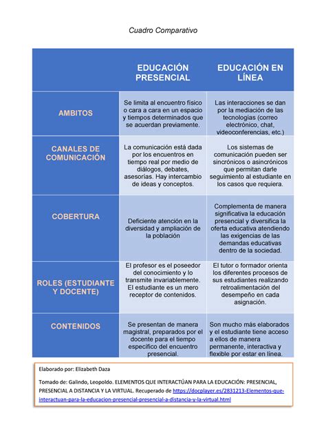 Cuadro Comparativo Educación Presencial Educación En Línea Cuadro