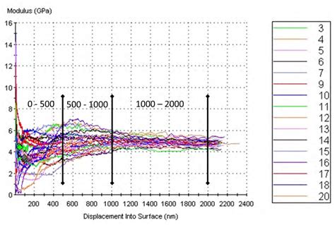 Modulus Versus Penetration Up To Nm Convergence Improves