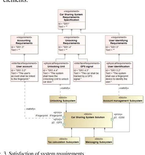 Pdf An Approach Sysml Based Automated Completeness Evaluation Of The