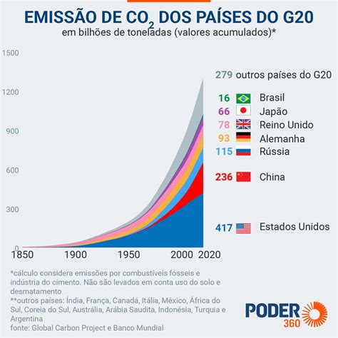 Saiba quais países são os principais responsáveis pelas mudanças climáticas