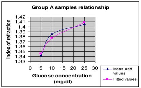 Glucose Concentration Versus Refractive Index Relation For Group A