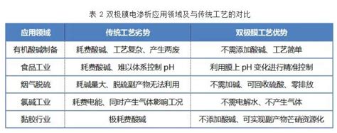 新型电渗析工艺的技术发展与应用 电渗析 工业污水 水处理 谷腾环保网