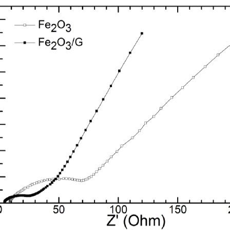 Nyquist Plots Of Fe O G And Bare Fe O Electrodes After