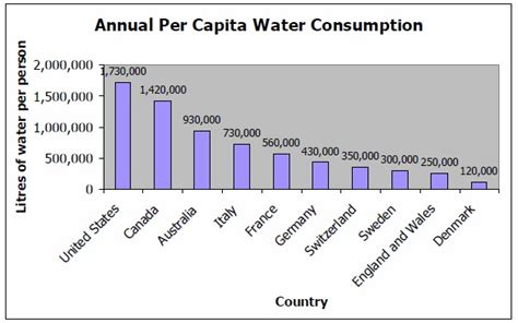 Water Consumption — Safe Drinking Water Foundation