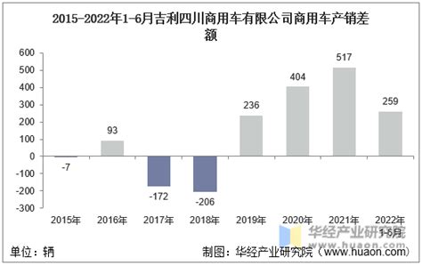 2022年6月吉利四川商用车有限公司商用车产量、销量及产销差额统计分析产销数据频道 华经情报网