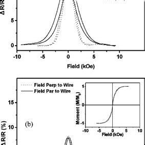 Magnetoresistance Curves For Co Cu Nanowires Of A Sample