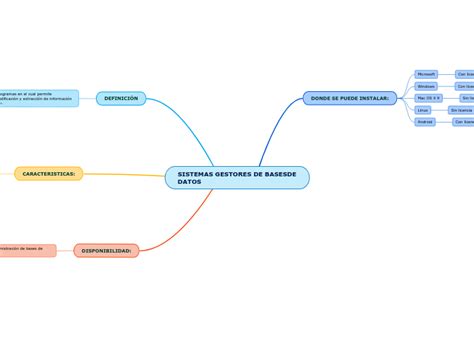 SISTEMAS GESTORES DE BASESDE DATOS Mind Map