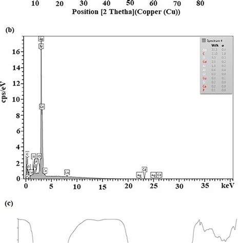 Characterisation Of Agnps A Xrd Pattern Of Agnps Synthesised By S