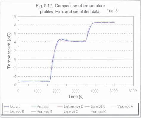 1 3 Comparison Of Temperat Ure Profiles Exp And Simulated Data Trial