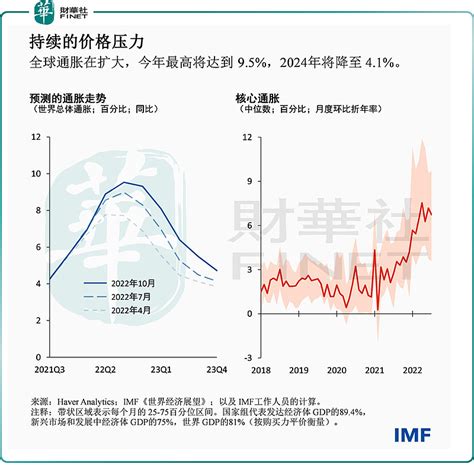 Imf 预计2022年全球经济增长率降至32 10月11日，国际货币基金组织（imf）披露最新一期《世界经济展望报告》的同时，还在官网