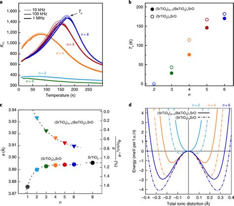 Emergence Of Ferroelectricity In Srtio3 N−1 Batio3 1sro Films Grown On Download Scientific