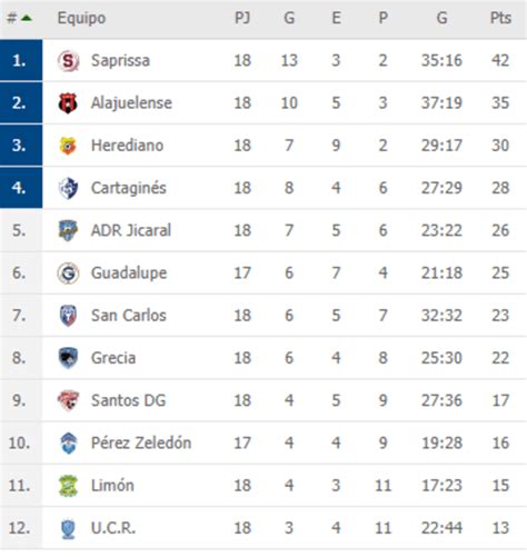 Tabla De Posiciones En Vivo Costa Rica Partidos De Hoy Unafut