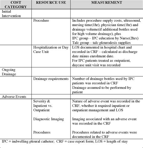 Table 2 From Comparing Cost Of Indwelling Pleural Catheter Vs Talc Pleurodesis For Malignant