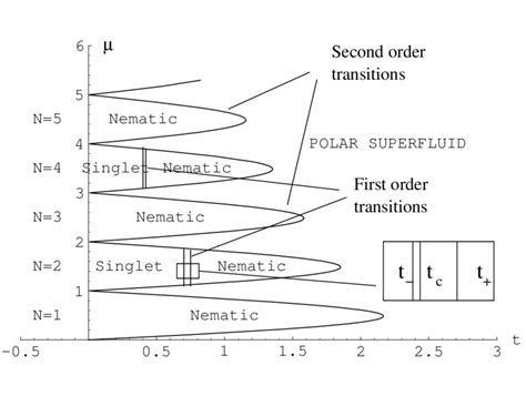 Global Phase Diagram For S 1 Bosons In 2d And 3d Optical Lattice For