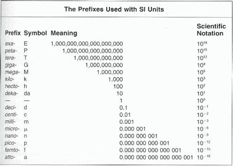 Metric System Prefix Chart