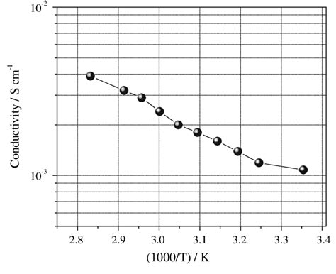 Conductivity Versus Temperature Plot Of Bmpe Gel Polymer Membrane Data