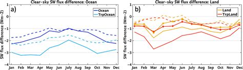 Monthly Mean Multi‐model Mean Mmm Shortwave Sw Flux Biases Relative