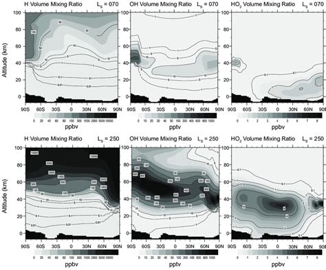 Vertical Distributions Of Zonally Mean H OH And HO 2 At Aphelion And