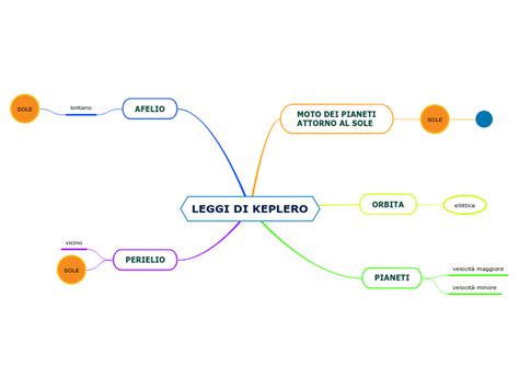 Leggi Di Keplero Mind Map