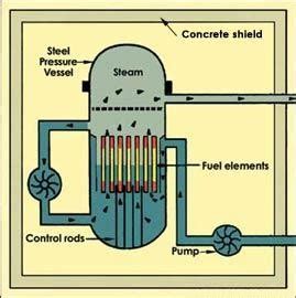 Reactor Types Flashcards Quizlet