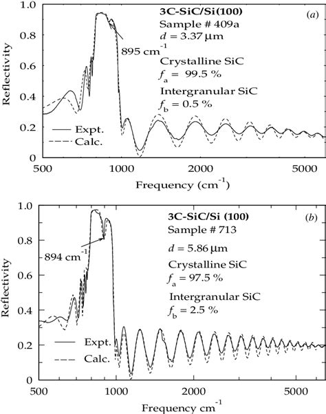 Comparison Of The Experimental Full Line Ir Reflectance Spectra For