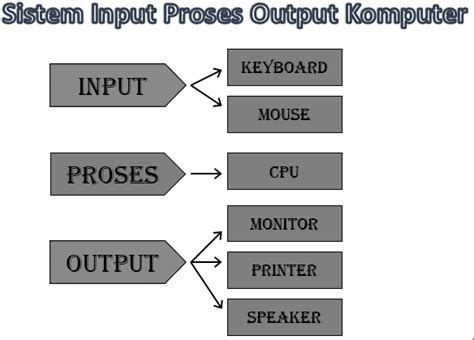 Sistem Input Proses Dan Output Serabut Ilmu