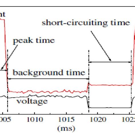 A Waveforms Of Current And Voltage For The CMT Welding Process 10