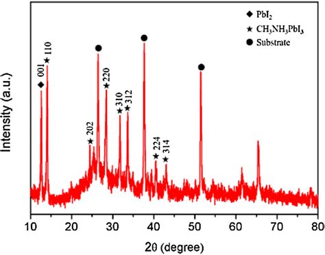 Xrd Pattern Of The Perovskite Absorber Layer Prepared With Infrared