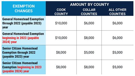 Illinois Property Assessment Institute Homestead Exemptions Legislative Update