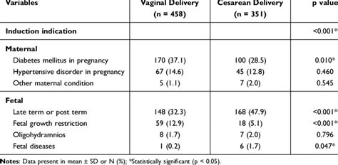 Maternal And Fetal Indications Of Pregnancies Undergoing Induction Of Labor Download