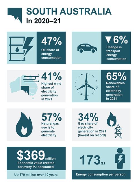 Australian Energy Statistics By State And Territory Au