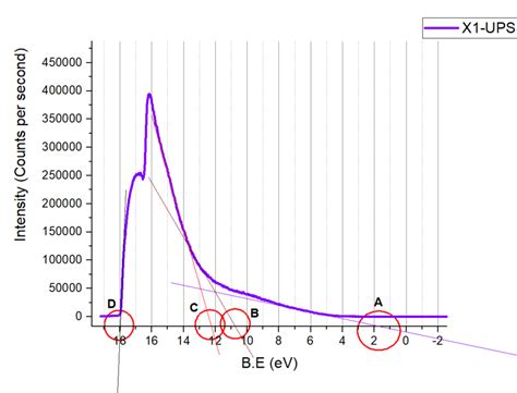 How To Calculate The Valence Band Edge From This Ups Plot Used Uv Source Energy Is 2121 Ev