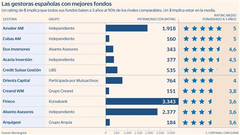 Azvalor Cobas Acacia Y Dux Se Alzan Como Las Mejores Gestoras De La