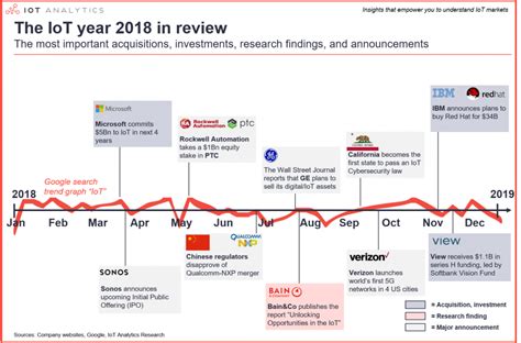 Iot In Review The Most Relevant Iot Developments Of The Year