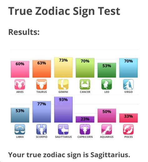 IDR Labs True Zodiac Test Typology Central