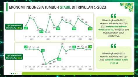 Ekonomi RI Di Awal Tahun Tumbuh 5 03 Persen Lampaui Ekspektasi Kompas Id